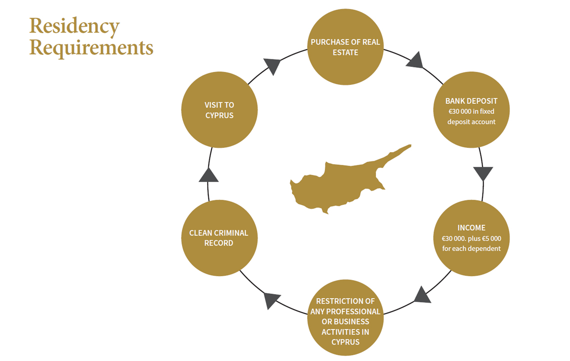 Cyprus Residency Requirements